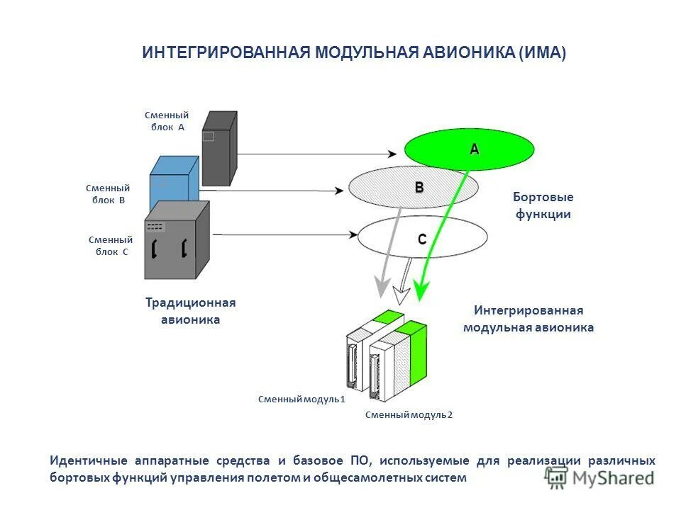 Интегрирующий блок