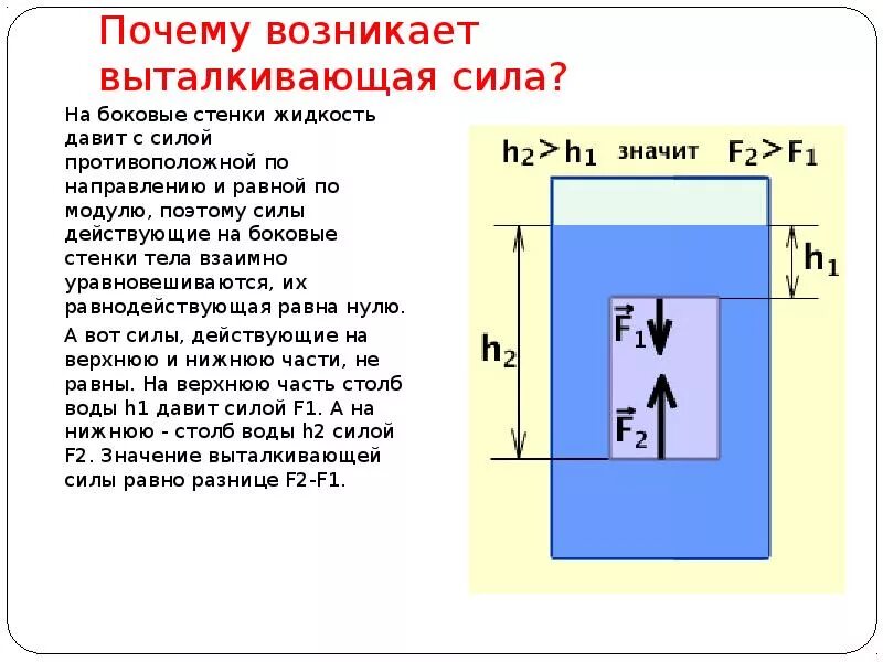 Какая формула выталкивающей силы. Почему возникает выталкивающая сила. причина возникновения выталкивающей силы. выталкивающая сила сила архимеда. закон выталкивающей силы.