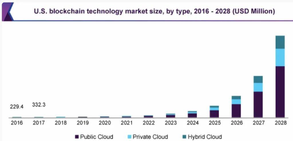 Мировые рынки 2022. Мировой рынок блокчейн-технологий статистика с 2017 по 2022. Данные по объему мирового рынка технологий 2017-2022. Global led display Market Report 2022. Crowdfunding Global Market.