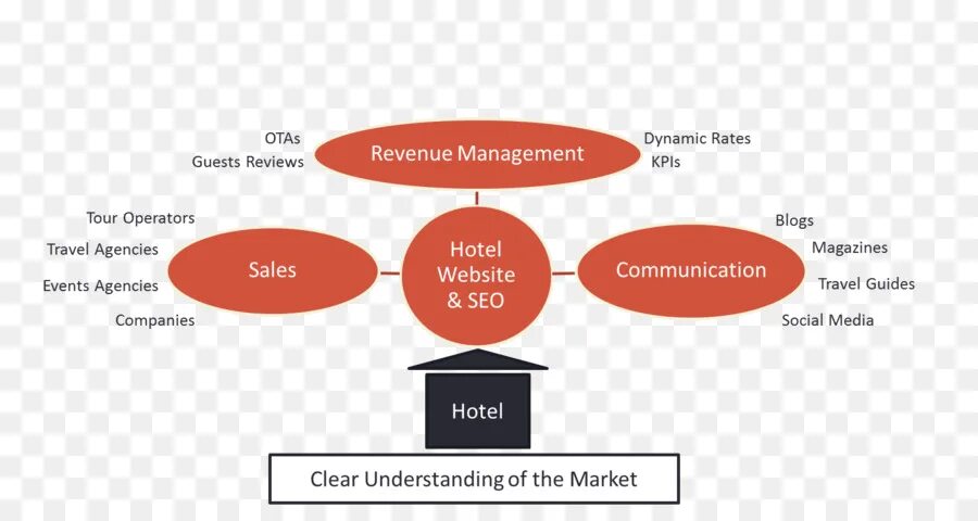 Hotel positioning. Hotel positioning. The structure of hotel industry. Позиционирование брендинг. Организационная структура гостиницы волна.