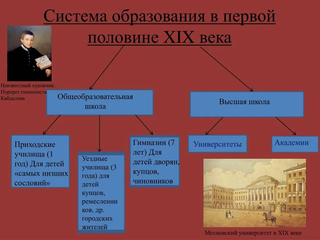 Наука и образование 19 века конспект. Система образование в России в первой половине 19 веке. Система образования России в 1 половине 19в. Наука и образование в 1 половине 19 века. Образование и наука в России в первой половине 19 века.