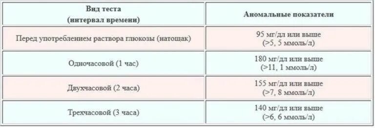 Сахар через 2 часа у беременных. Сахар в крови при беременности 2 триместр норма. Сахар при беременности 3 триместр норма. Норма Глюкозы в крови при беременности 1 триместр. Показатели сахара в крови при беременности норма.