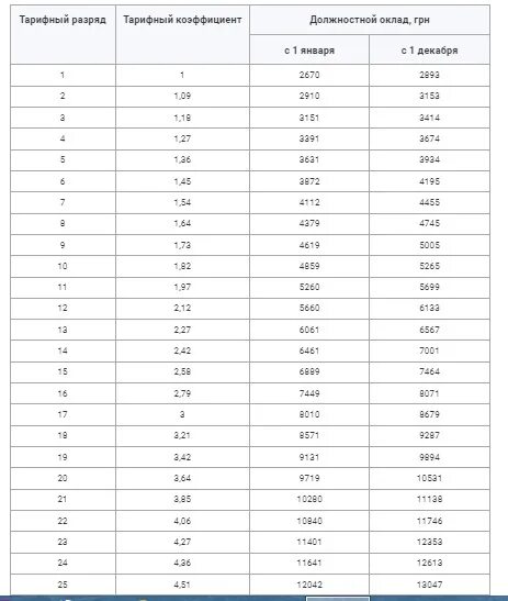 Тарифная сетка медработников в 2024 году