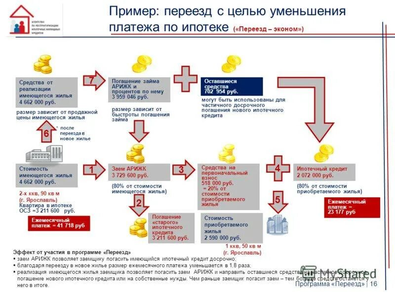 Пример уменьшения срока ипотеки. Уменьшение платежа по ипотеке. Погашение ипотечного кредита. Как уменьшить платеж по ипотеке. Почему платеж уменьшается