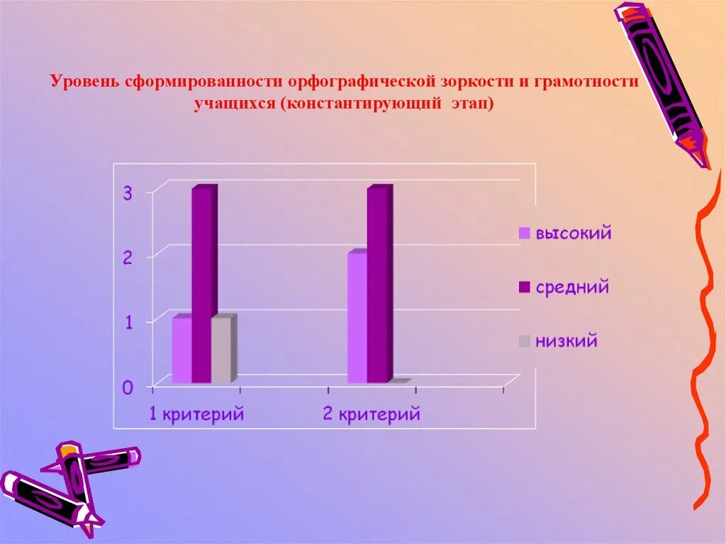 Тест уровень сформированности. Критерии сформированности орфографической зоркости. Уровень сформированности орфографического навыка. Формирование орфографической грамотности. Уровни сформированности читательской зоркости.