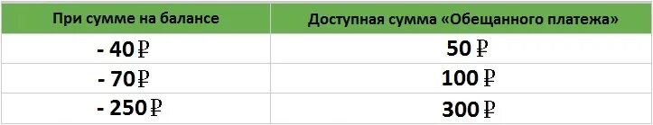 Мегафон взять обещанный платеж команда. Обесчещенный платеж МЕГАФОН. Обещанный платёж МЕГАФОН номер. Обещанный платёж МЕГАФОН комбинация. Обещаный платёж МЕГАФОН.