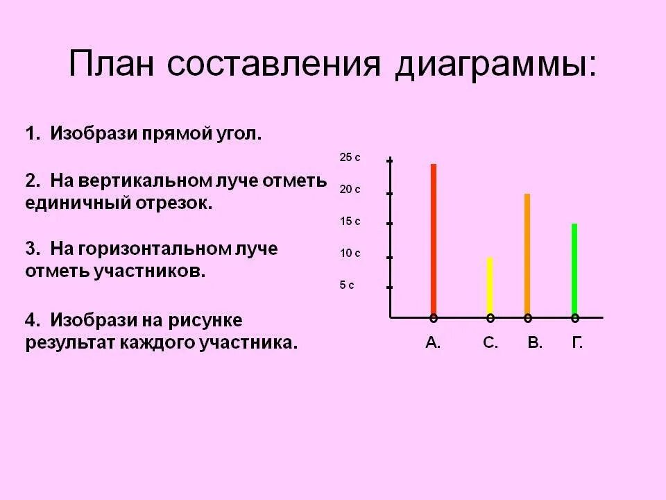 Построить линейную диаграмму по таблице. Составление диаграммы. Линейная диаграмма. Диаграмма начальная школа. План составления гистограмма.