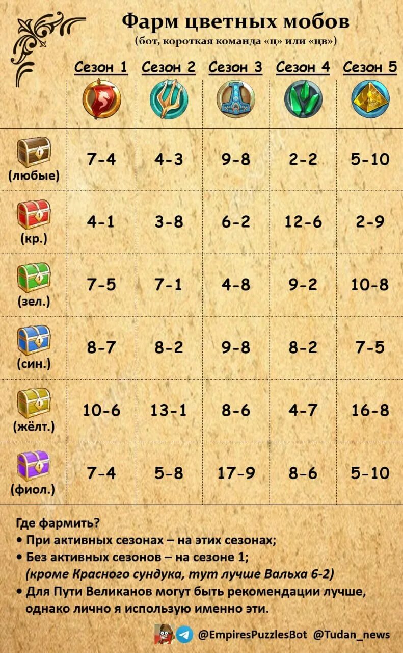 Empires and puzzles сундуки. зелёный сундук в империи пазлов 3 сезон. красный сундук в империи пазлов. империя пазлов где набить красных. империя пазлов где набить красных.