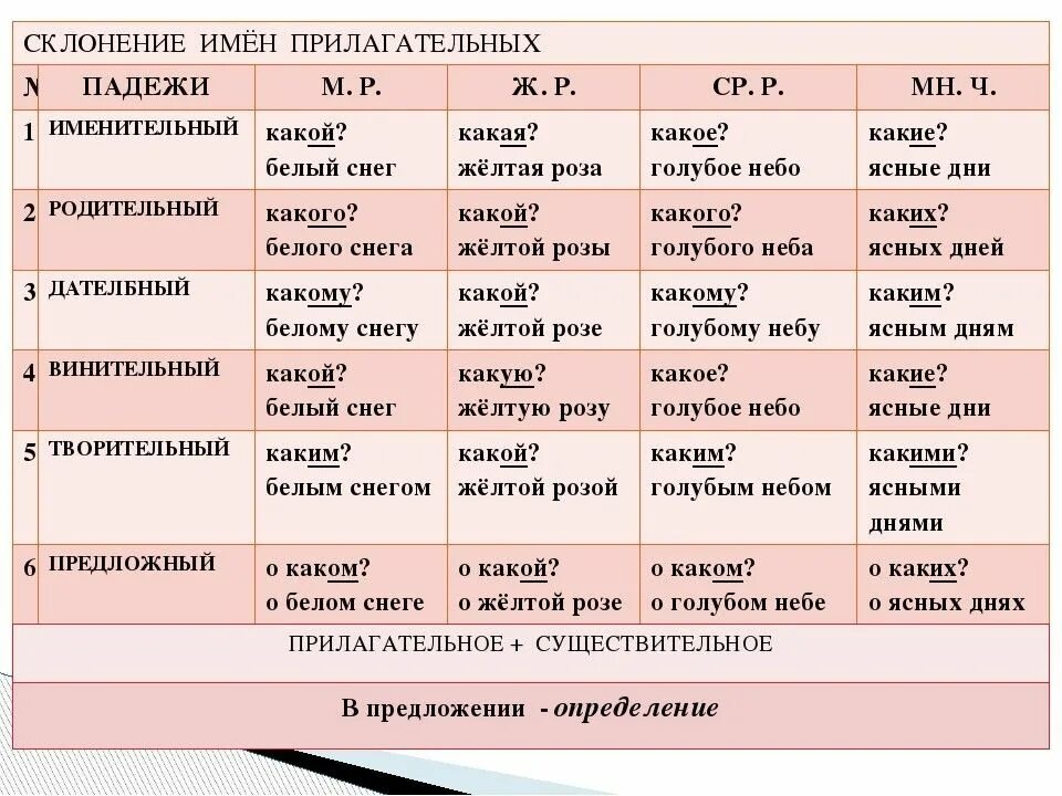 Падежи русского языка таблица с вопросами прилагательных. Склонение прилагательных в русском языке таблица по падежам. Таблица склонение имен прилагательных по падежам. Склонение имен прилагательных таблица. Паледи