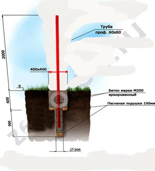 Бутование столбов забора схема. Диаметр лунки для столбов забора 60. Глубина монтирования столбов для забора. Глубина заглубления столбов для забора.