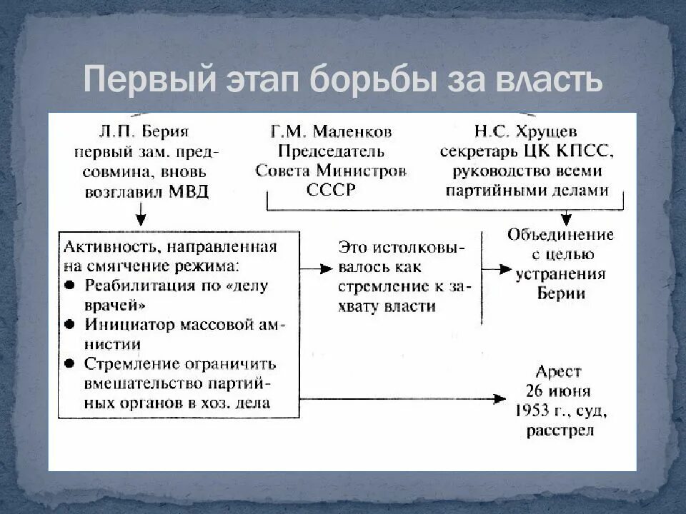 Борьба в политическом руководстве после смерти сталина. Этапы борьбы за власть. Первый этап борьбы за власть. Внутрипартийная борьба после смерти Сталина. Этапы борьбы за власть после смерти Сталина.