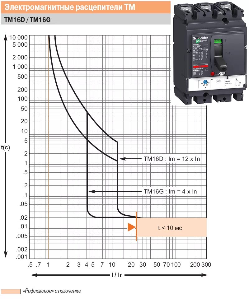 Карта автоматов 7 годовщина. Tm160d расцепитель. Автомат выключатель Шнейдер nsx100f+tm16+d 16a. Выключатель автоматический Compact nsx400 с Micrologic 2.3 3p,3d ( lv432676) ГОСТ Р 50030.2-2010. Micrologic 2.2 характеристики срабатывания.