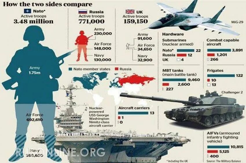 Китай в случае войны россии с нато. НАТО против РФ численность армия армии. Армия РФ И Китая против НАТО. Противостояние России и НАТО.