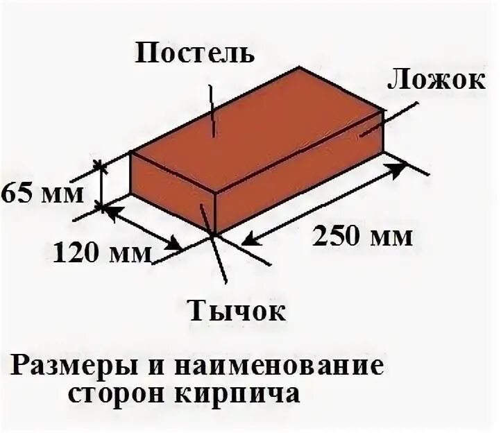 Размер кирпича стандарт красного рабочего. Размеры кирпича тычок ложок. Тычок и ложок у кирпича. Размеры кирпича и название плоскостей. Высота керамического кирпича.