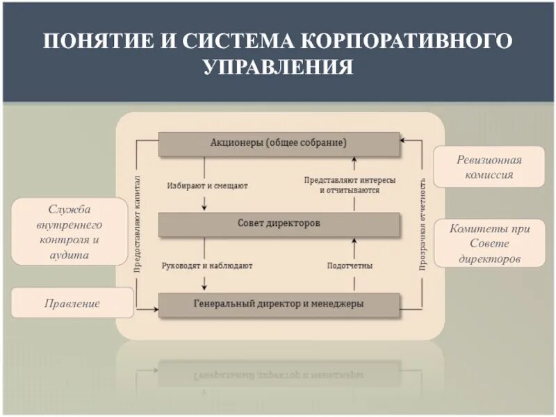 Элементы управления обществом. Система корпоративного управления. Форма корпоративного управления. Копоративноеу управление. Схема корпоративного управления.