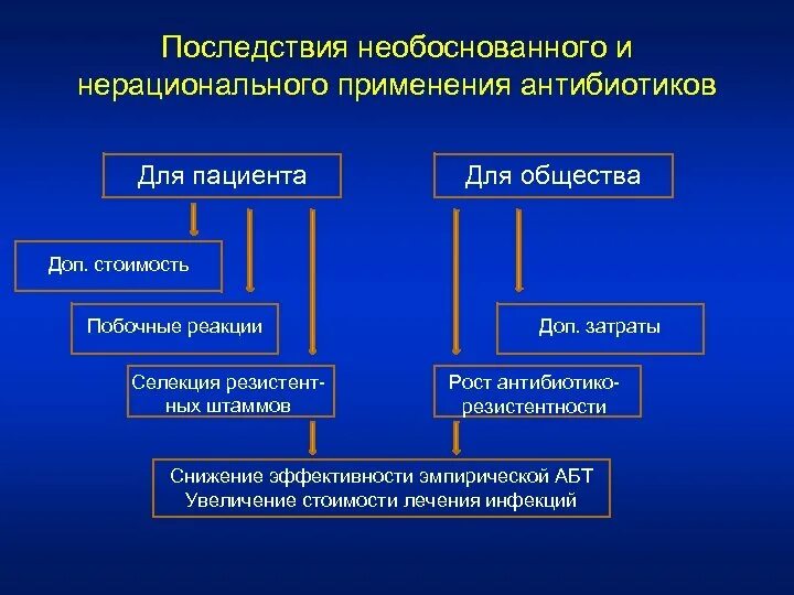 Неправомерный значение