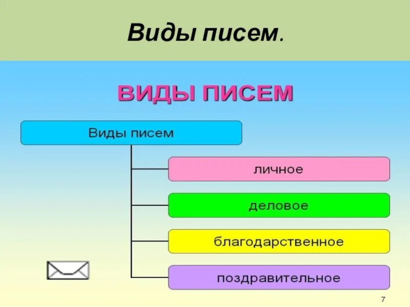 Какие виды писем бывают. Назовите виды писем. сбо виды писем. вид писем презентация. виды писем схема.