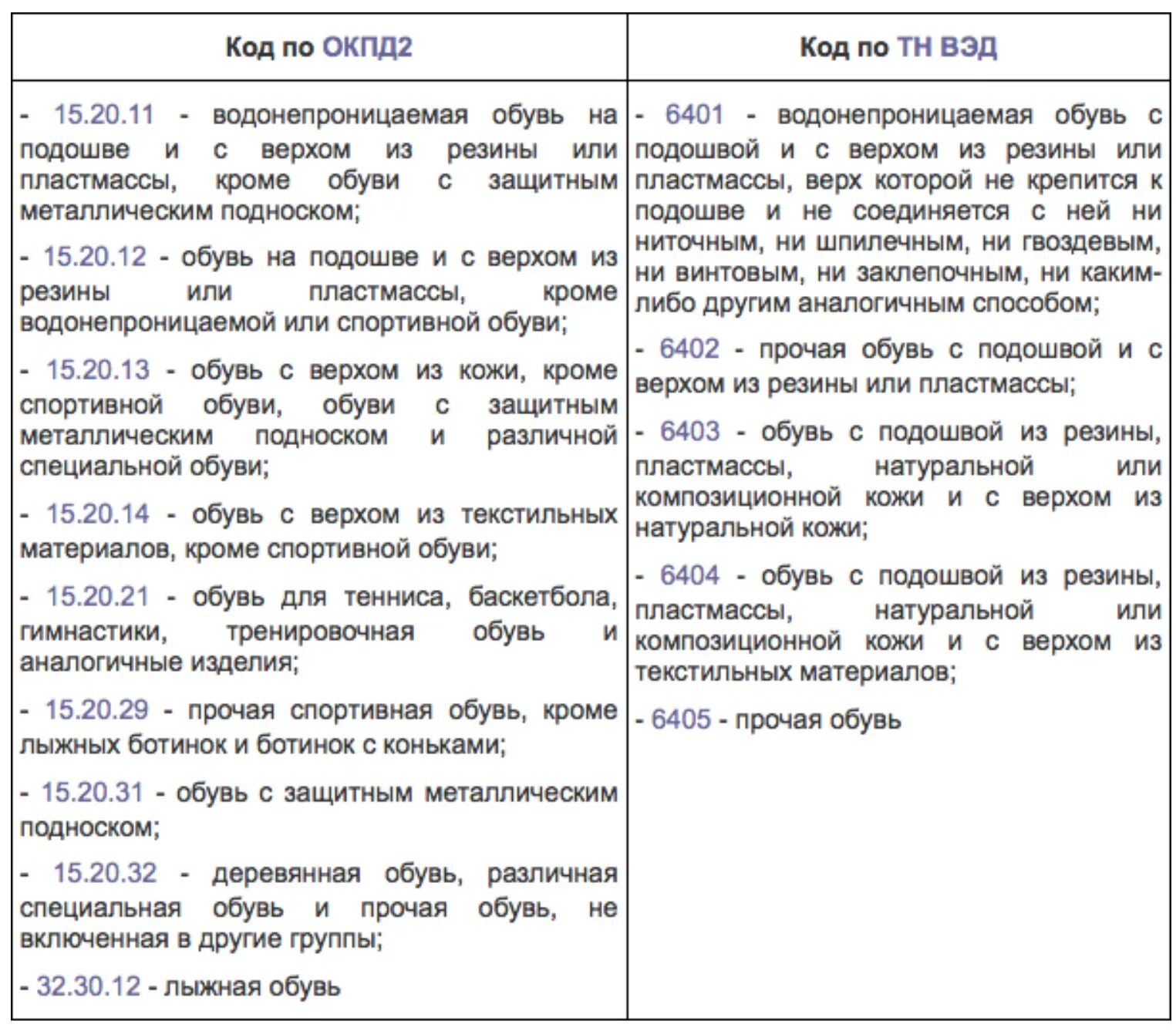 Коды тнвэд для маркировки одежды честный знак. Список кодов тн ВЭД. Таблица кодов ВЭД. Коды тн ВЭД обувь таблица. ТНВЭД коды что это.