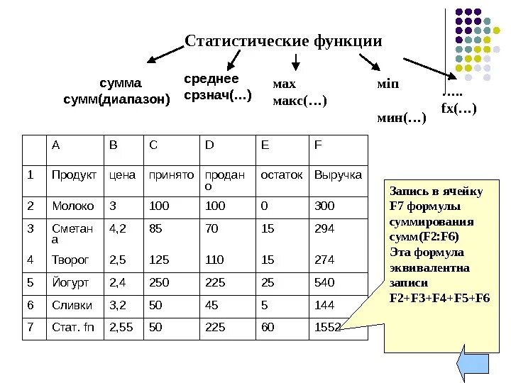 Функции сумм срзнач. Статистические функции. Функции если, сумм, СРЗНАЧ, мин,Макс. СРЗНАЧ мин Макс. Среднее значение в электронной таблице.