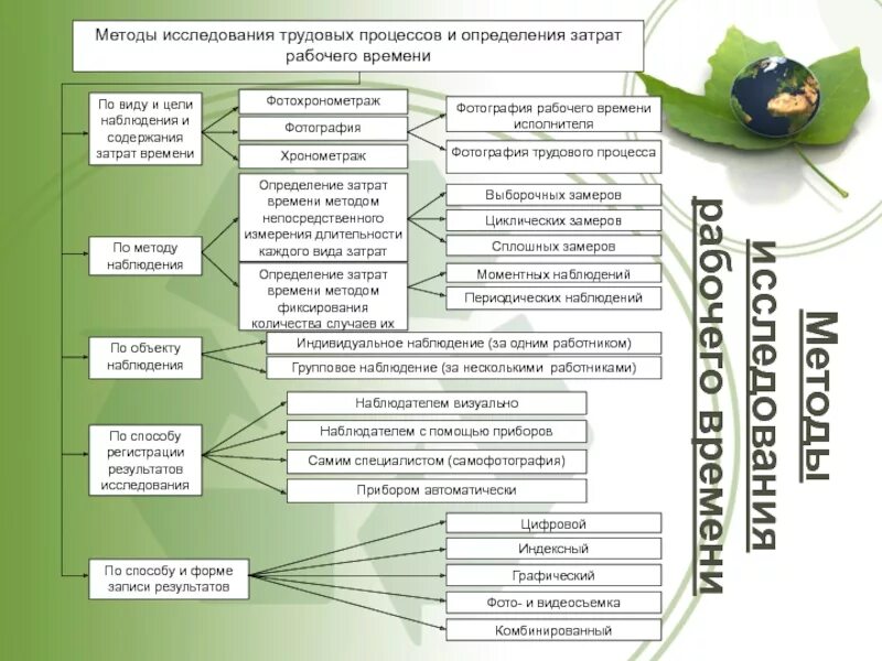 Методы организации рабочего времени. Способы изучения трудовых процессов. Методы изучения трудовых процессов. Методы исследования. Методы изучения трудовых процессов и затрат рабочего времени.