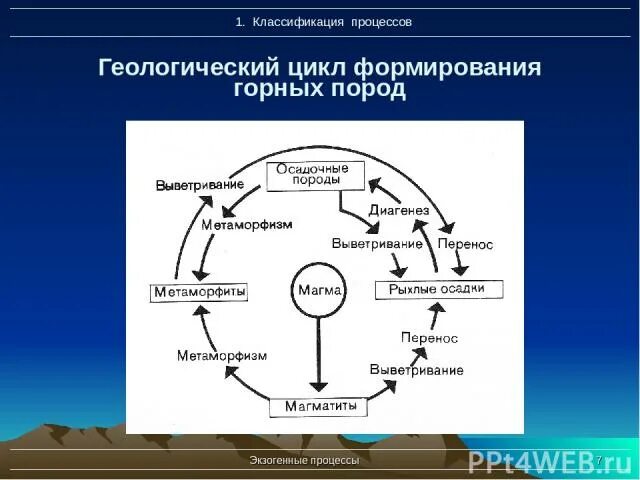 Последовательность преобразования одних горных пород в другие. Цикл пород геологический. Геологический цикл формирования горных пород. Циклы в геологии. Процесс образования горных пород.