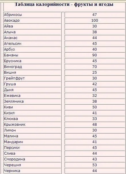 Таблица фруктовый. Таблица калорийности фруктов и ягод на 100 грамм. Таблица калорийности фруктов и овощей на 100 грамм. Калорийность овощей и фруктов таблица на 1 шт. Ккал фруктов таблица.