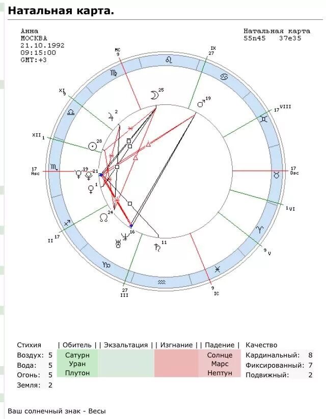 Натальная карта антона шастуна. Хакамада натальная карта. Астрология натальная карта.