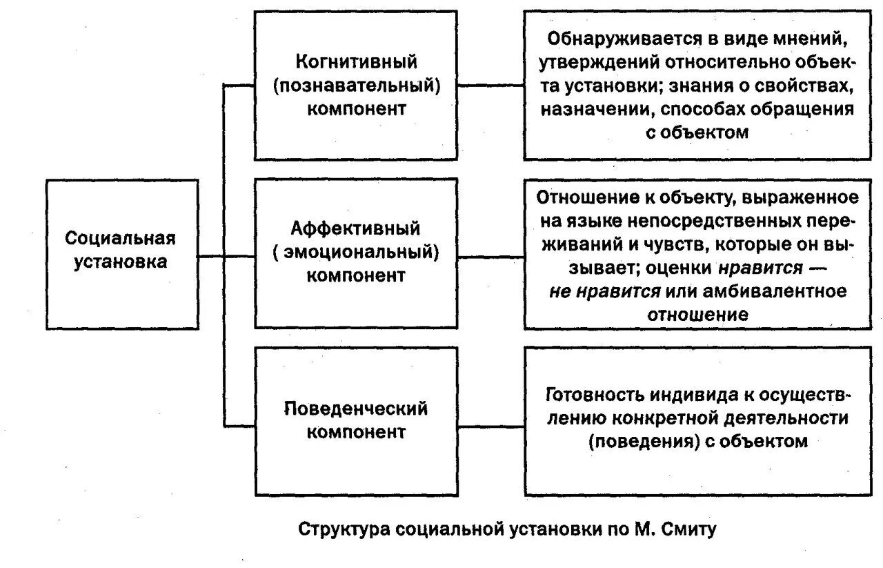 Социальные установки методики