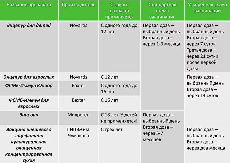 Вакцина против клещевого энцефалита схема вакцинации. Прививка от клещевого энцефалита схема. Ускоренная схема вакцинации против клещевого. Схема постановки прививки от клещевого энцефалита.