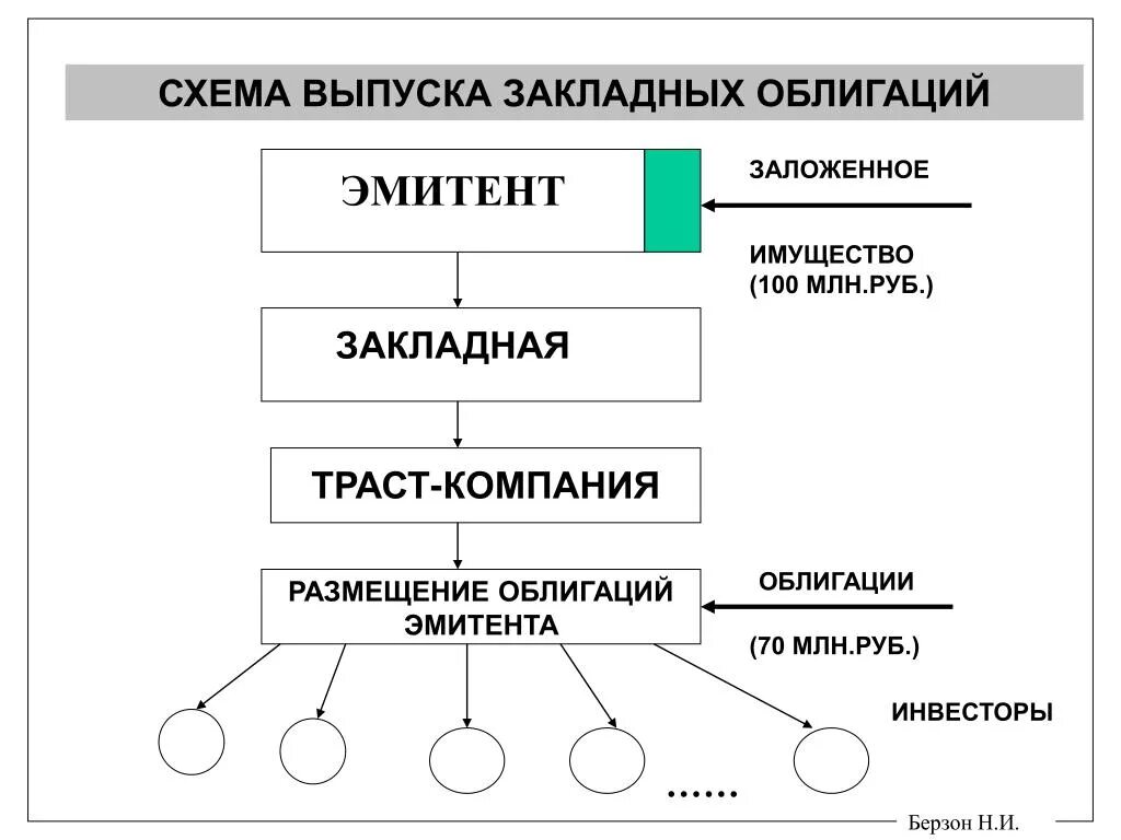 Схема выпуска закладных облигаций. Эмитенты схема. Схема эмиссии и размещения облигаций. Эмитенты ценных бумаг. Информация о ценных бумагах эмитента