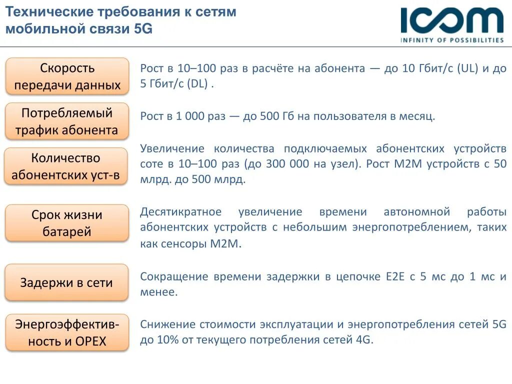 Требования к связи. Требование к услугам мобильной связи. Требования потребителей к сотовой связи таблица. Модель нарушителя к сетям связи 5g.