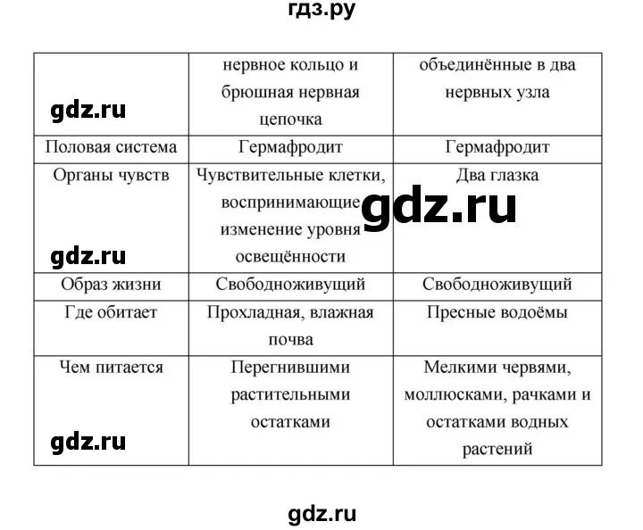 Гдз по биологии 8 класс фото Shkola-2.ru