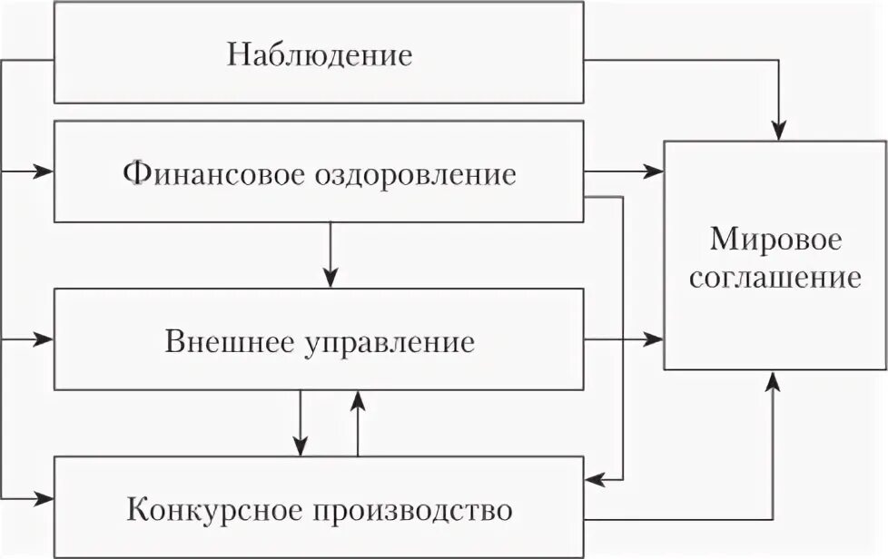 Процедура наблюдения процедура финансового оздоровления. Процедуры банкротства наблюдение финансовое оздоровление. Этапы финансового оздоровления предприятия. Финансовое оздоровление внешнее управление мировое соглашение. Наблюдение и финансовое оздоровление как процедуры банкротства.