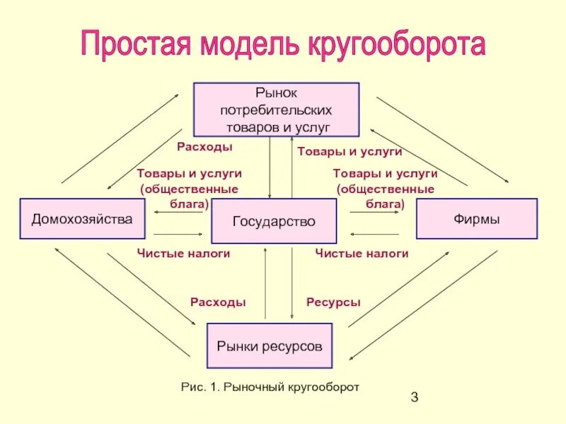 Простая схема экономического кругооборота. Простейшая модель кругооборота. Схема рыночного кругооборота. Модель кругооборота в экономике