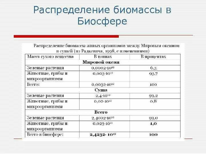 Сравните суммарную биомассу суши и океана. Распределение биомассы в биосфере. Особенности распространения биомассы на земле. Соотношение биомассы растений и животных в биосфере. Биомасса живых организмов.