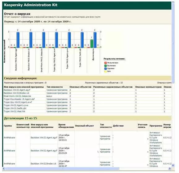 Kaspersky отчет. Kaspersky administration kit.