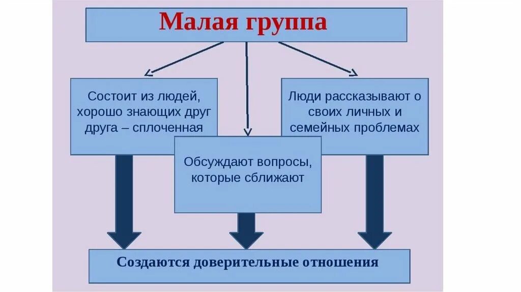 Какие малые группы вы знаете укажите любые