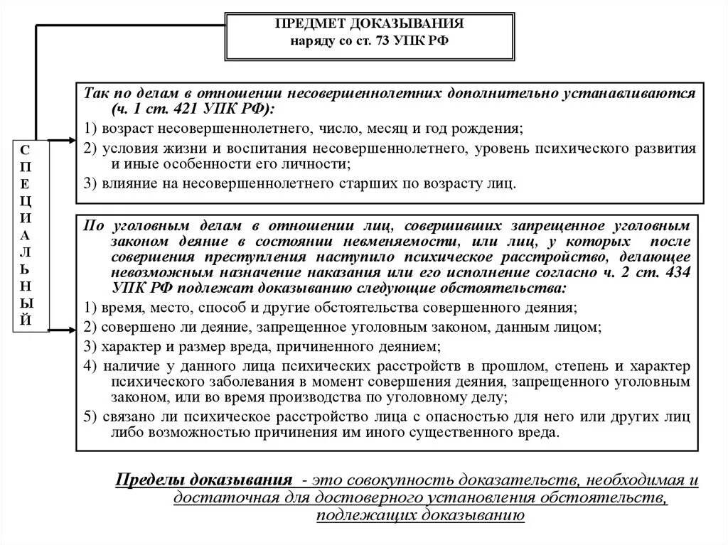 Частно публичное обвинение упк. Ст 73 обстоятельства подлежащие доказыванию УПК. Схема обстоятельств подлежащих доказыванию по уголовному делу. Предмет доказывания схема. Предмет доказывания в уголовном деле.