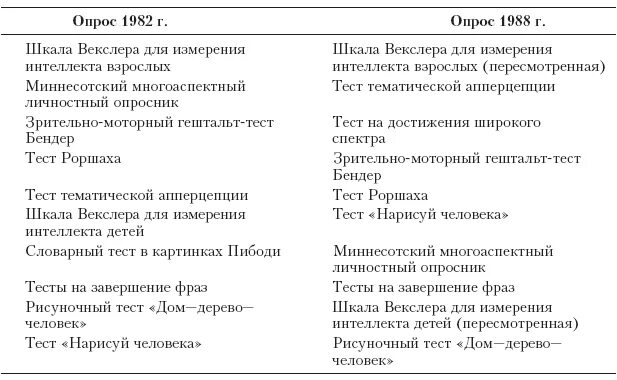 Тест шкала интеллекта Векслера для детей. Шкала Векслера для измерения интеллекта взрослых. Субтесты Векслера для детей. Школа интеллекта Векслера для детей.