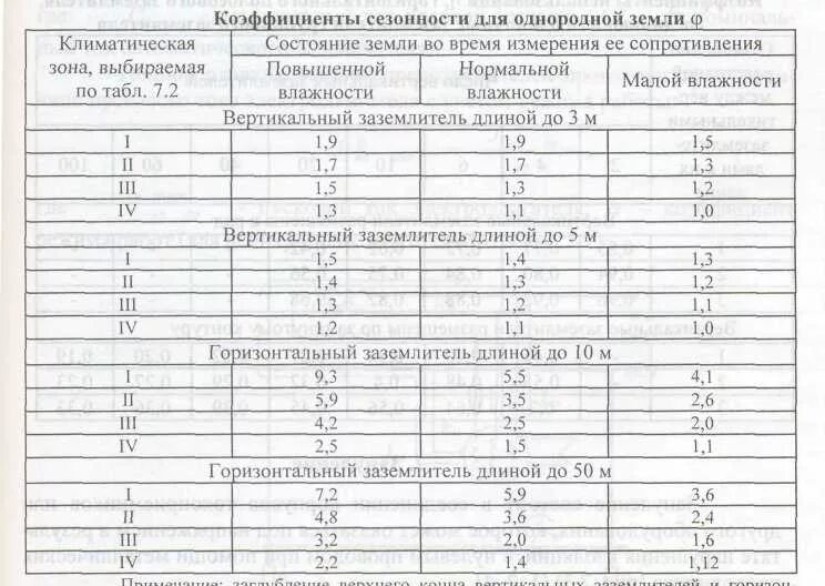 Удельное сопротивление грунта пуэ. Удельное сопротивление грунта пуэ