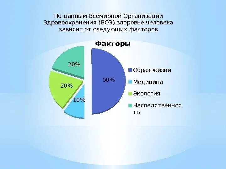 От каких факторов зависит состояние здоровья. Составляющие здоровья по воз. По данным воз здоровье человека зависит. По данным воз здоровье человека зависит от. Факторы здоровья воз.