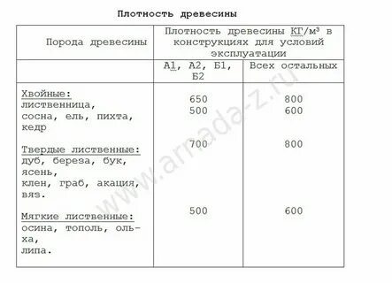 Плотность березы в кг м3