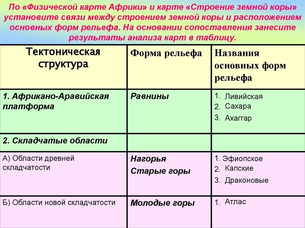 Рельеф и полезные ископаемые таблица. Взаимосвязь строения земной коры и рельефа. Строение земной коры и формы рельефа. Взаимосвязь между строением земной коры и рельефом. План сравнения двух южных материков