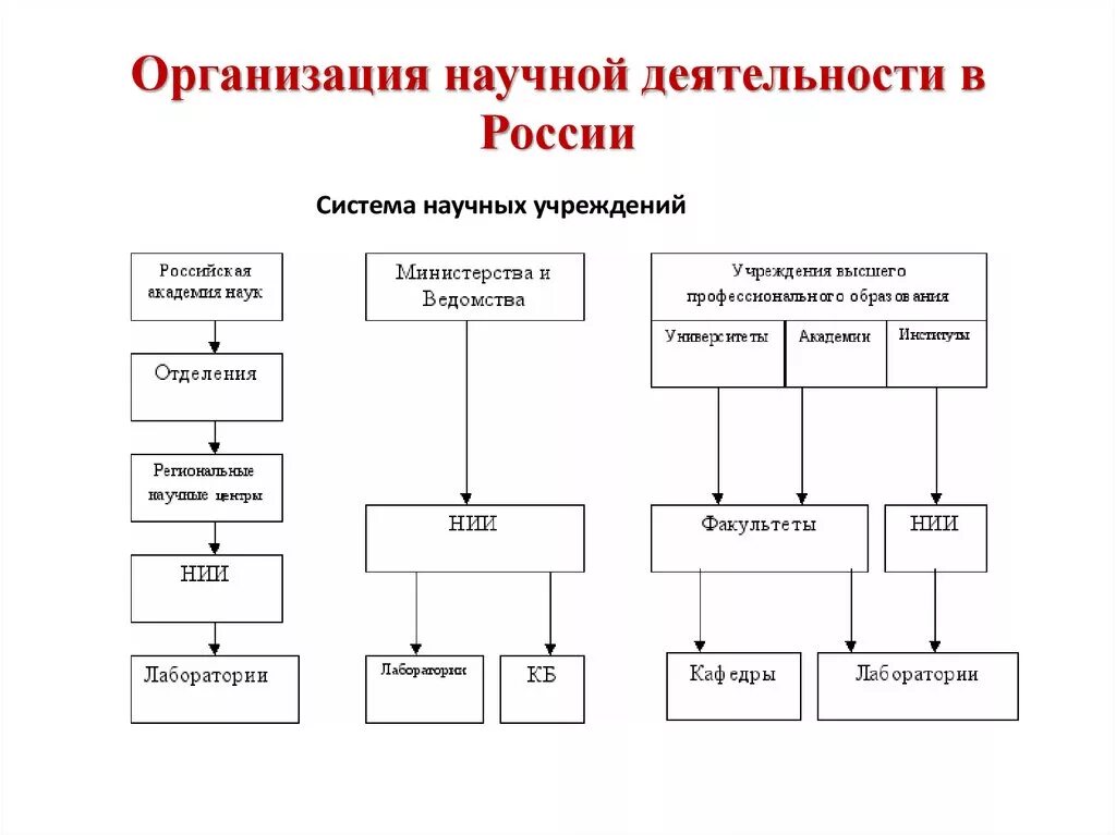 Структура научных учреждений в РФ. Организационная структура научного учреждения. Рисунок 1 - структура организации научных исследований. Структура научных организаций в России. Научные формы управления