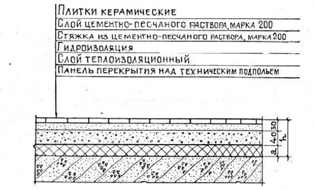 Кафель схема пола. Теплый пол электрический под плитку пирог пола. Полы цементно-песчаные, бетонные, мозаичные. Гидроизоляция плиты пола. Керамогранит схема пола.