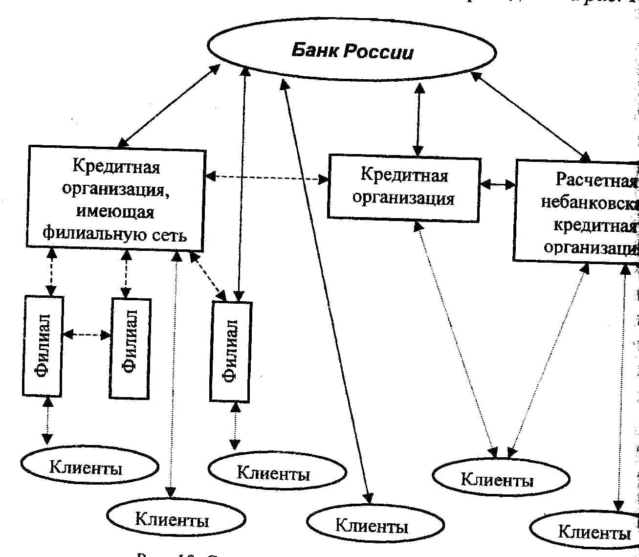 Схема банков россии. Платежная система банка России схема. Структура платежной системы России схема. Схему участников национальной платежной системы РФ. Общая схема организации платежной системы.