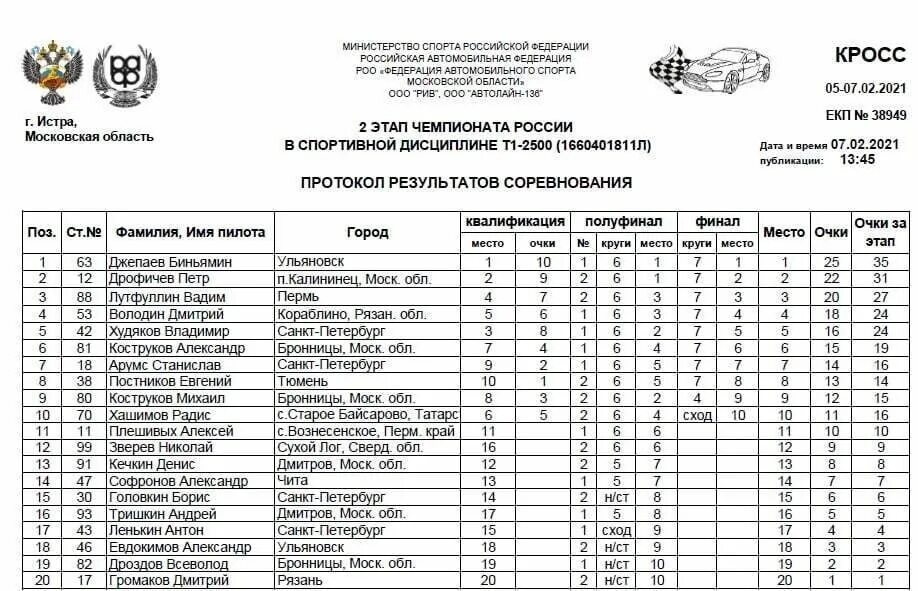 Чемпионат России по автокроссу. Автокросс России 2021. Автокросс Результаты 2021. Автокросс Бронницы.