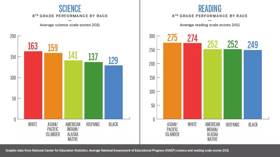 Women in Education statistics. Education statistics. Шкала Performance Grade. Statistics about Education.