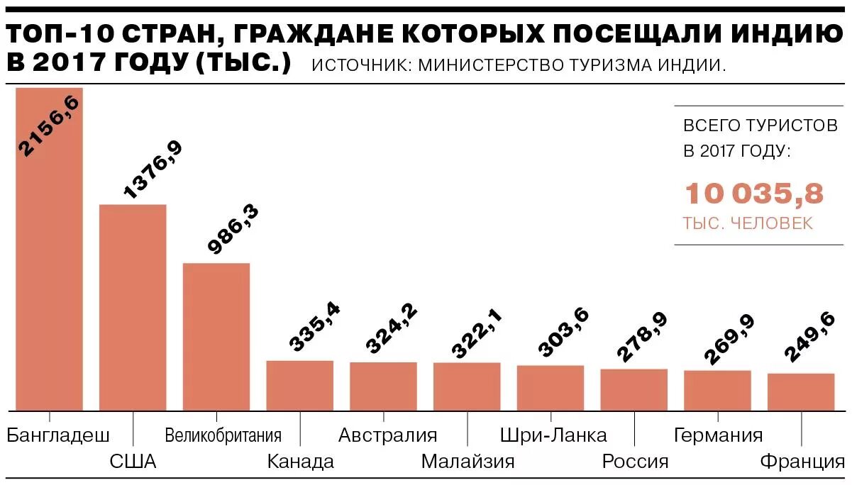 Туризм в Индии статистика. Уровень жизни в Индии. Население Индии статистика. Уровень преступности в Индии. Индия показатели экономики