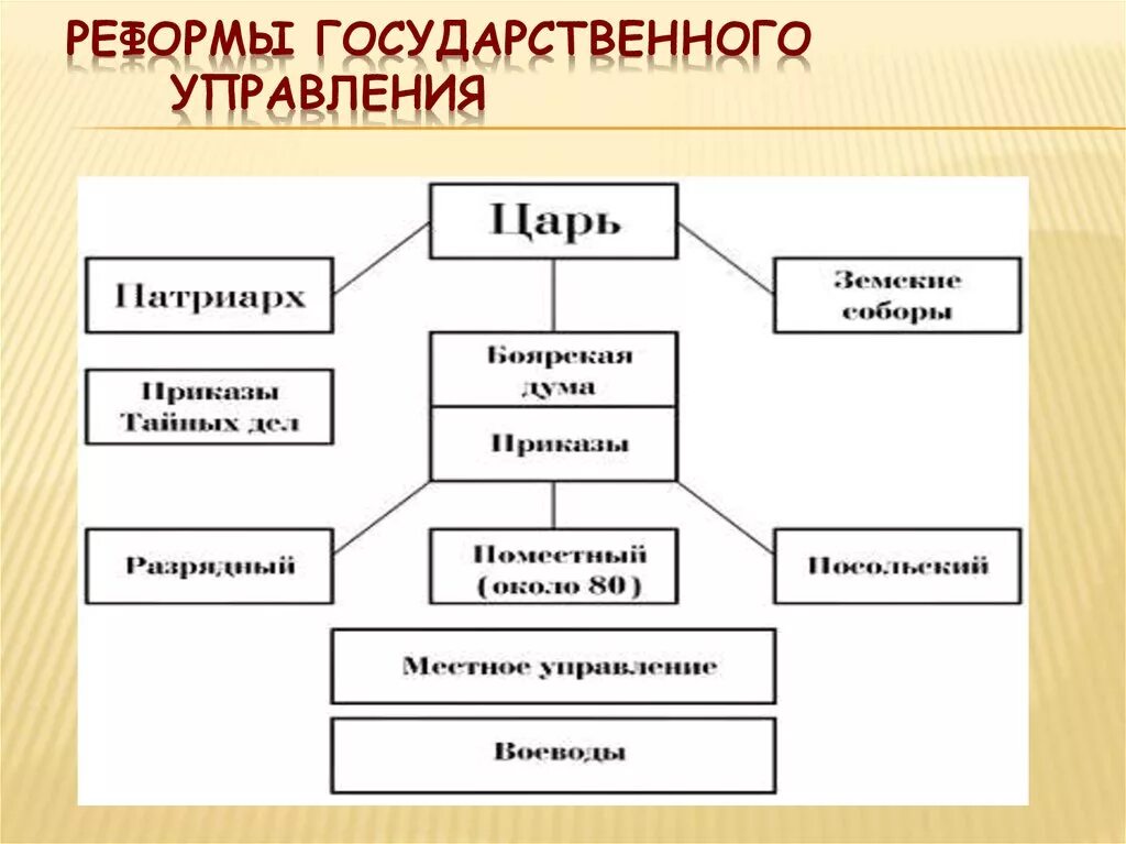 Государственные учреждения при петре 1. Схема органов гос управления при Петре 1. Система органов гос власти при Петре 1. Органы власти и управления при Петре 1 схема. Система местного управления при Петре 1.